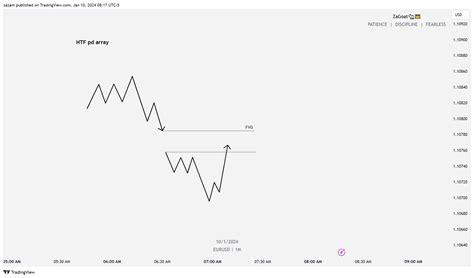 Oandaeurusd Chart Image By Zazam — Tradingview