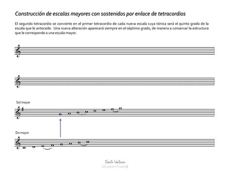 Construcci N De Escalas Mayores Por Enlace De Tetracordios Ppt