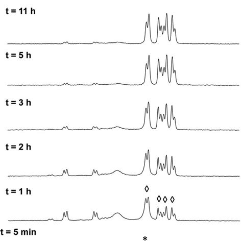 The P Cymene Ring Proton Region Of The 1 H Nmr Spectrum Of H 6 P Mec