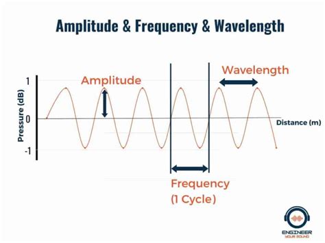 What Are Sound Waves In Simple Terms? - Loudspeaker & Acoustic ...