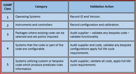 Software Categories From Gamp 5