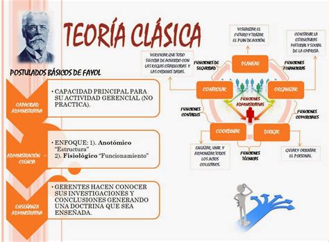 Introducci N Al Proceso Administrativo Teoria Clasica