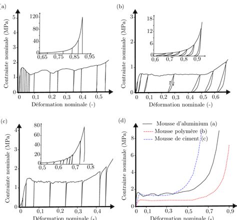Courbes Exp Rimentales Types De Contrainte D Formation Pour A La