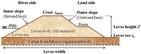 Figure 41: Sketch of the levee system geometry (M. Mazzoleni, 2014 ...