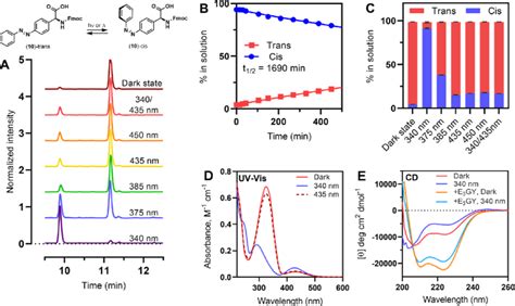 Hplc Analysis Of The Photoswitching Behavior Of Fmoc Apgly And The