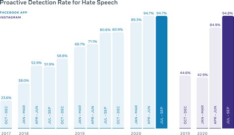 Measuring Our Progress Combating Hate Speech Meta