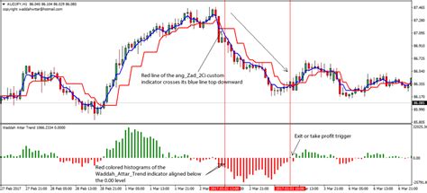 Waddah Attar Trend Forex Trading Strategy