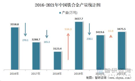 2022年1 10月中国铁合金产量为28058万吨 累计下降36智研咨询