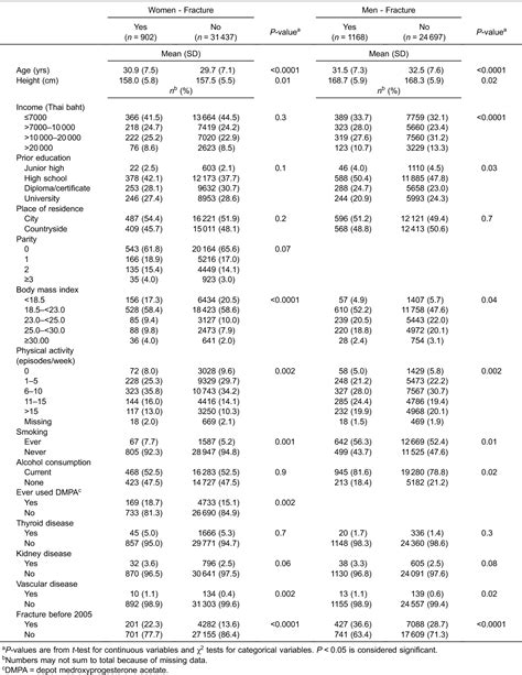 Table 1 From Body Mass Index Physical Activity And Fracture Among