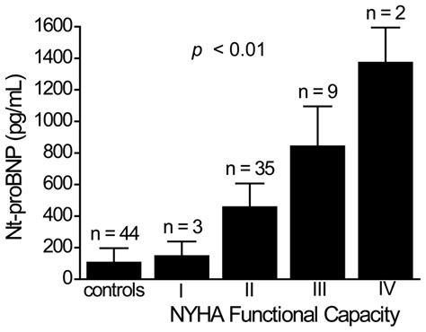 The Association Between Plasma Nt Probnp Levels And Nyha Functional