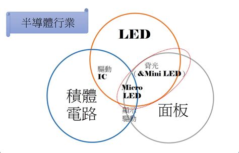 Trendforce 2020 Mini And Micro Led產業商機與趨勢分析—上篇 Ledinside