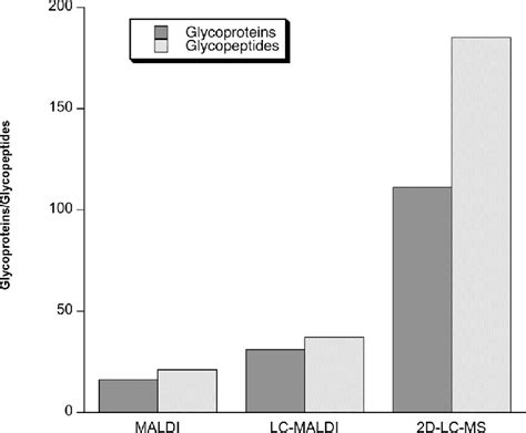 Comparison of the number of membrane-bound N-glycosylated proteins... | Download Scientific Diagram