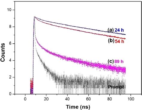 TCSPC Lifetime Decay Curve Recorded From Pure CdTe Solid Nanowire