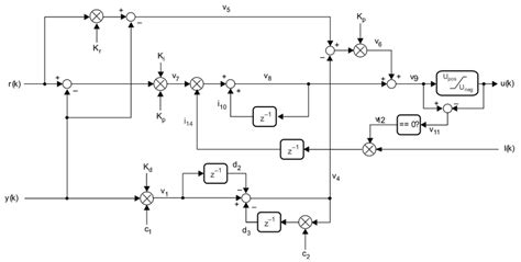 A Careful Design Of Digital PID Controller From C2000 DCL The PID