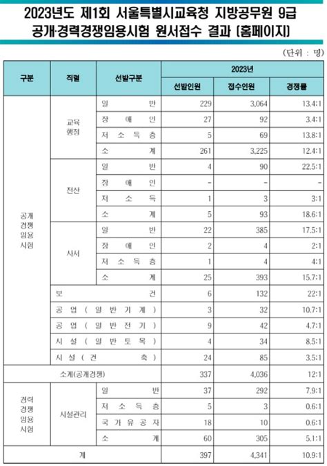 2023년도 제1회 서울시교육청 지방공무원 9급 공개·경력경쟁임용시험 경쟁률 법률저널