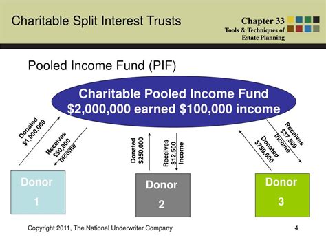 Ppt What Is A Charitable Split Interest Trust Powerpoint