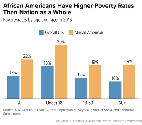 Snap Helps Millions Of African Americans Center On Budget And Policy