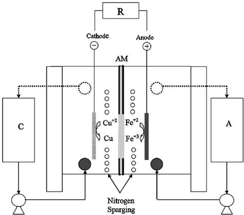 Figure 1 From Electrowinning Of Copper In Two And Three Compartment Reactive Electrodialysis