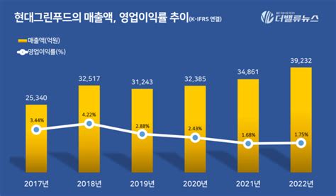 현대그린푸드 지난해 영업익 687억전년比 1720↑