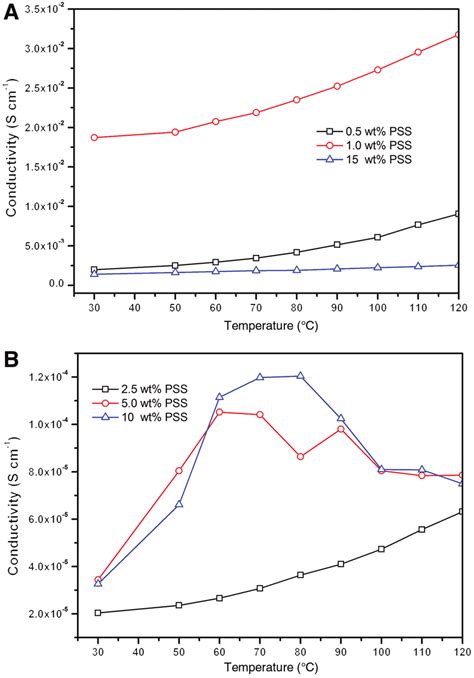 Temperature Dependence Of Ac Conductivity Of Polypyrrolepolystyrene