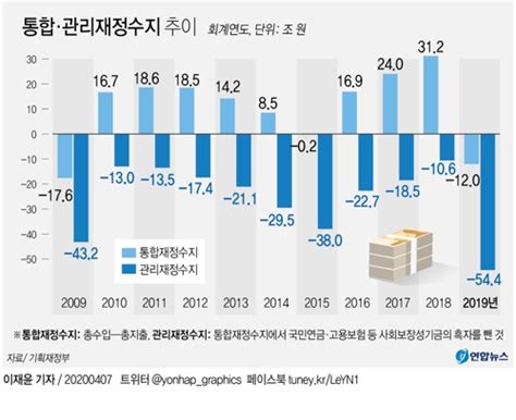 국가결산 나라살림 지표 일제히 악화재정건전성 괜찮을까 연합뉴스