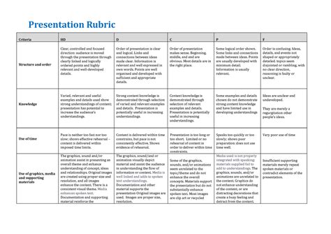 Assessment Rubric Presentation Rubric Criteria Hd D C P F