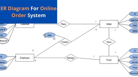 Cafeteria Ordering System Use Case Diagram Food Ordering Sys