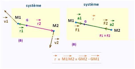 Mécanique Système isolé à deux corps