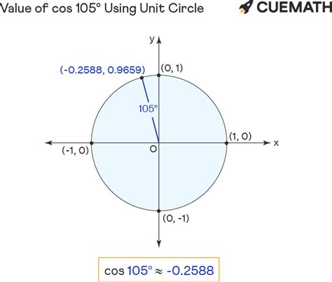 Cos 105 Degrees Find Value Of Cos 105 Degrees Cos 105