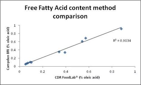 Comparison Study Between CDR FoodLab And Reference Methods For Fats