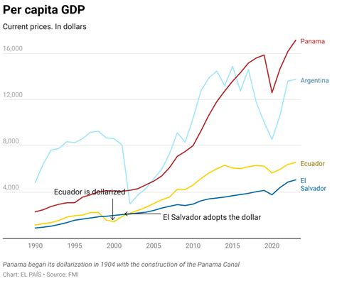 How the Argentine economy would change with dollarization, explained in five graphs ...