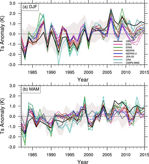 Winter DJF A And Spring MAM B Mean Surface Temperature TS