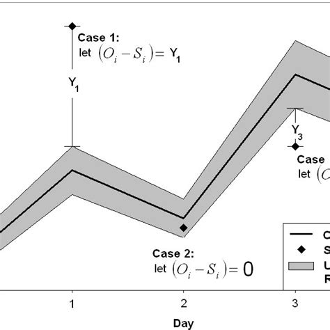 Graphical Representation Of A Hypothetical Uncertainty Range Ur