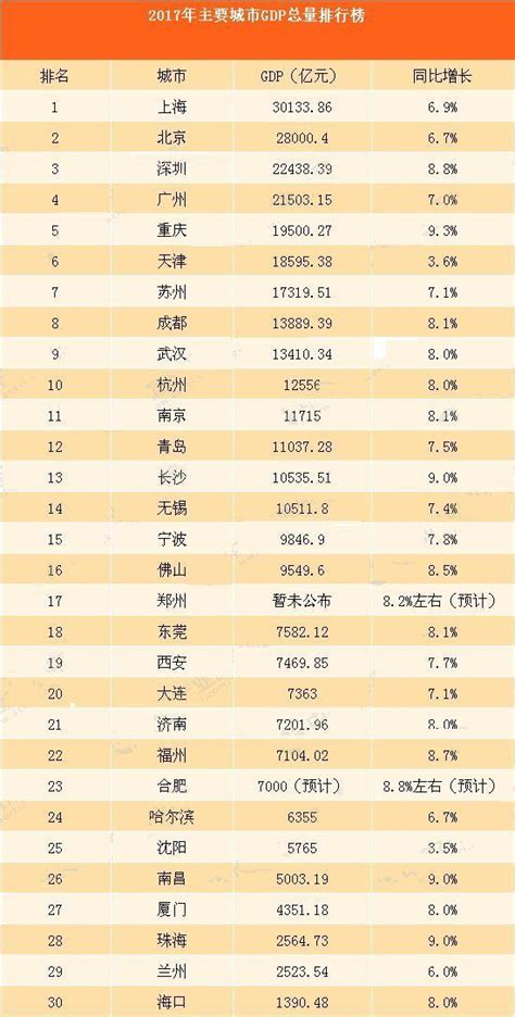 預測：2018重慶gdp能否突破2萬億，超越廣州，成為中國第四城？ 每日頭條