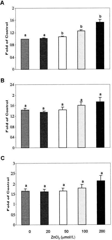 Zinc Has An Insulin Like Effect On Glucose Transport Mediated By