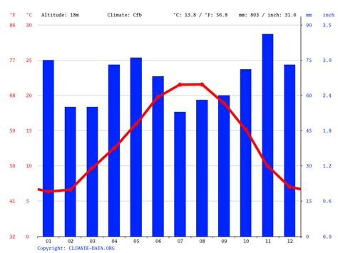 Bordeaux Climate Average Temperature Weather By Month Bordeaux