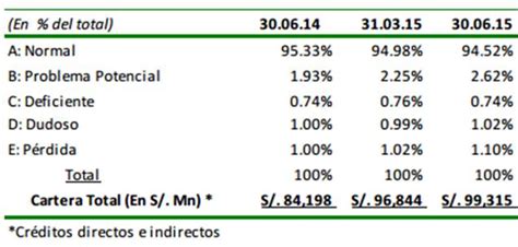 Utilidades Del Bcp Crecen En M S De En Segundo Trimestre Y Sube