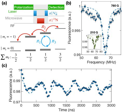 Coherent Control Of 15 N Nuclear Spins A Experimental Pulse Sequence