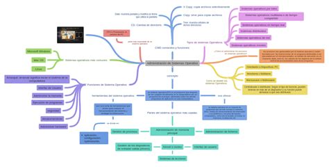 Administración De Sistemas Operativo Coggle Diagram