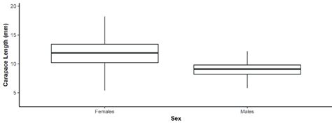 Rimapenaeus Constrictus Stimpson Boxplot Of Carapace Length