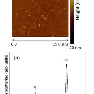 A AFM Morphology Image And B Micro Raman Spectra Of The As