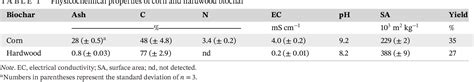 Table 1 From Corn And Hardwood Biochars Affected Soil Microbial