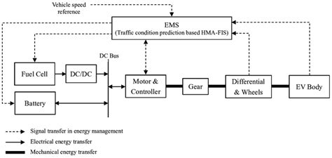 Structure Of Fuel Cell Electric Vehicle Fcev Powered By Fuel Cell And