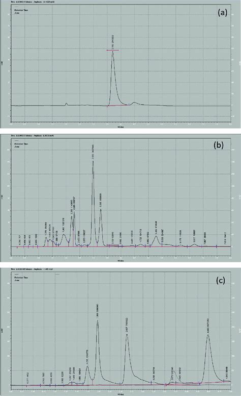 Uhplc Chromatograms For Validation And Standardization Of Amoxicillin