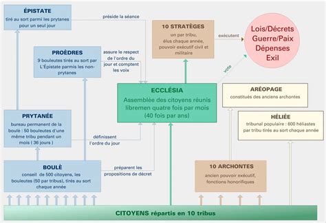 Institutions De La D Mocratie Ath Nienne M Dia Encyclop Dia Universalis