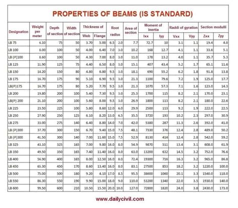 Steel Beam Conversion Chart