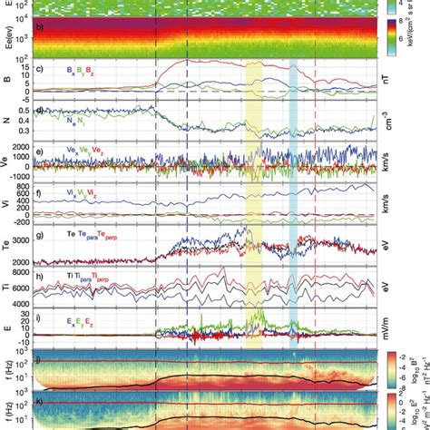 Energy Transfer In The Dipolarization Front Frame A Magnetic Field