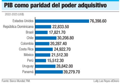 PIB como paridad del poder adquisitivo Periódico elDinero