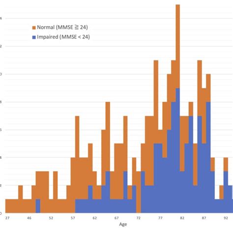 Age Distribution 73 3 ± 12 6 Mean ± Sd Download Scientific Diagram