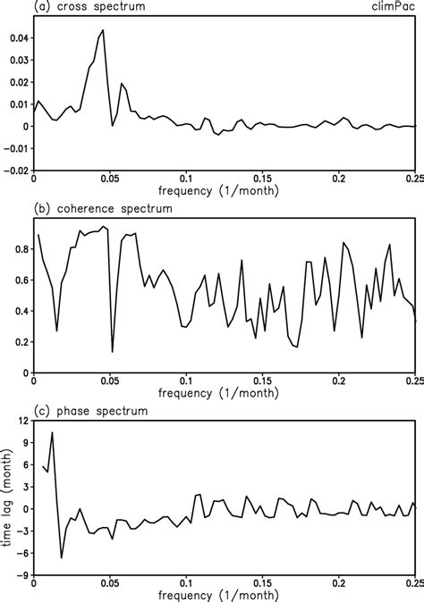 A Cross Spectrum B Coherence Spectrum And C Phase Spectrum Of